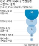 관중 몰리는 체육시설 안전불감 여전