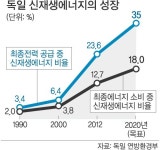 [‘녹색별’ 지구를 살리자] 주민이 만든 에너지…환경 살리고 수익도 쑥쑥