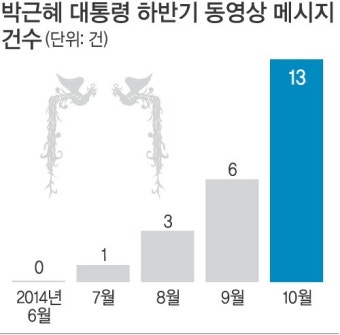 朴대통령 영상메시지 늘어난 이유는
