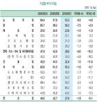 체감과 너무 다른 지표경기…韓경제 불치병인가