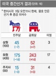 [미국 중간선거] 美 공화당 압승… 北 핵·인권 고삐 죈다