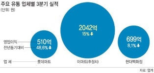 지갑 닫은 소비자… 유통업계 ‘어쩌나’