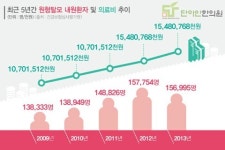 겨울철 탈모 환자 급증, 두피건강 청신호 주세요