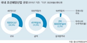 울산 중소 조선설계업체 30여곳 뭉친다