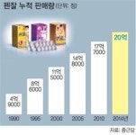 건강 지킴이로… 30년 장수 의약품