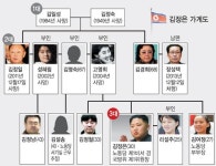 믿을 건 백두혈통 뿐··· 김정은 친족 통치