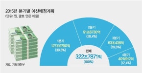 경기 회복 불씨 살린다…예산 68% 상반기 배정