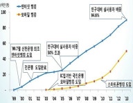 '핀테크 활성화' 팔 걷어붙인 금융당국…은행권 