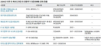한국 대형무기 사업은 ‘록히드마틴 전성시대’