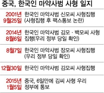 중, 한국인 마약사범 사형 후 늦장 통보…외교문제 비화