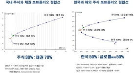 [기고]퇴직연금 투자에 날개를 달아라! 당신의 은퇴자산을 지켜주는 3가지 원칙②
