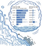 “은행권 돈줄 조일라” 중소기업 전전긍긍