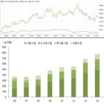 팜스코, 축산업 전 분야 수직계열화 괄목성장
