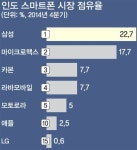 ‘12억 거대시장’ 인도를 잡아라… 글로벌 IT기업 각축