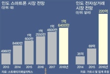 ‘12억 거대시장’ 인도를 잡아라… 글로벌 IT기업 각축