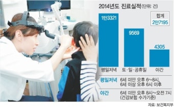 달빛어린이병원 확대, 환자는 웃고 의사는 울고