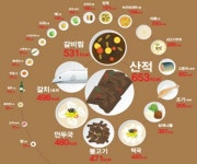 설 음식 칼로리, 최고 칼로리 음식은?...뱃살 빼는 10가지 습관에 관심 집중