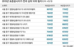 땅 최고가는 명동 ‘네이처 리퍼블릭’