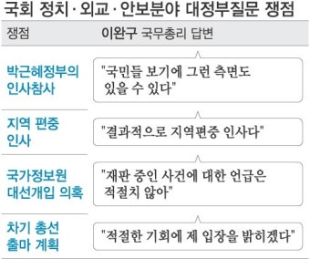 국회 대정부질문, 정치·외교·안보분야 쟁점은