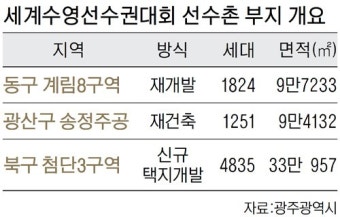 광주, 행정 신뢰도만 떨어뜨린 선수촌 건립