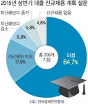 더 좁아진 대졸 취업문…인문계 더 힘들듯