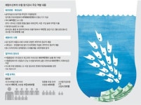 [단독] 솜방망이 처벌 탓 방만경영·부정채용 해마다 되풀이