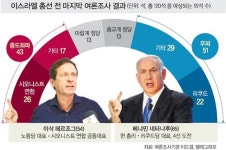 수세 몰린 네타냐후… 연정 세불리기 안간힘