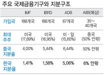국내기업, 대형 인프라 사업 참여로 ‘아시아 붐’ 기대