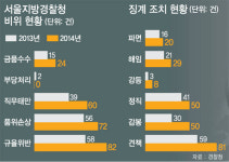 [단독] 비위 경찰 ‘솜방망이’ 징계 여전