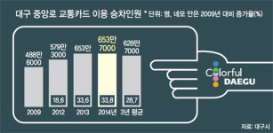 대구 중앙로 대중교통전용지구 ‘안착’