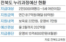 전북 누리과정 예산 중단 장기화 우려