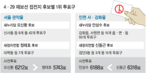 [단독] 젊은층 결집 느슨… 野 ‘텃밭’ 붕괴 불렀다