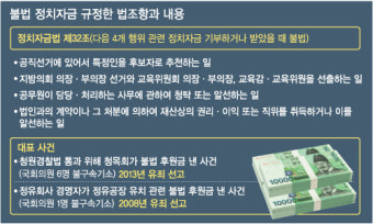 “쪼개기 후원금 정자법 위반”… 유죄 확정