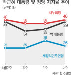 박근혜 대통령 지지율 39%로 급상승