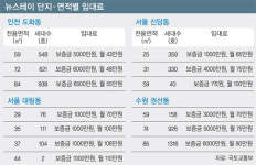 뉴스테이 서울·인천·수원 4곳에 5500가구 착공