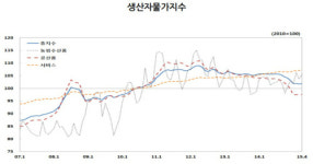 4월 생산자물가 전월대비 보합