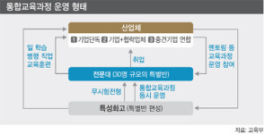 고교·전문대 합친 ‘유니테크 사업’ 본격화