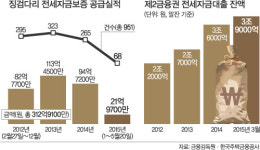 [단독] 서민 이자 부담 줄인다더니… 방치한 금융당국
