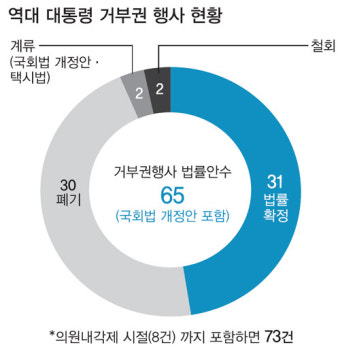 헌정사상 65차례 행사…대통령 거부권이란