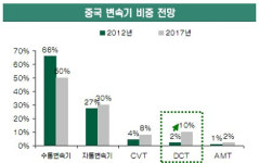 DCT 확대 적용… 관련 부품사들에 성장 기회
