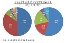 [금융 제판분리 혁명] 비대면·결합상품 등 미래금융 복합정책 필요