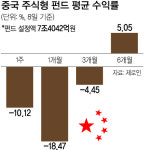 “中 펀드 지금이라도 팔아야 하나” 고민