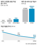 [이슈&현장] 수요예측 부실… 제주 숙박업소 공급과잉