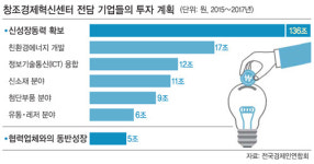 태양광 발전·바이오 에너지 등 미래 먹거리 집중투자