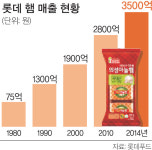 돈육 육가공제품 국내 첫 생산, 40년도 안된 햄·소시지 시장 선도