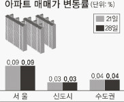 [매매 시황] 숨고르는 아파트값… 서울 상승률 4주 연속 0.09%