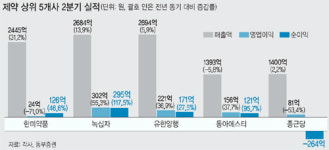 카라바이오헬스트레이딩 | 숨고르기 장세 제약·바이오株 “옥석을 가려라”