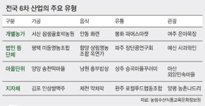 똑똑한 농촌의 변신… 지역경제 이끈다