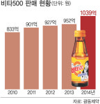 음료로 마시는 비타민C ‘히트’ 시장점유율 80% 독보적 선두