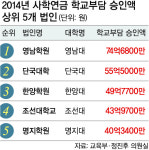 [단독] 사학법인, 사학연금 부담액 1000억 대학에 전가